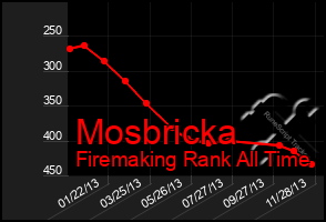 Total Graph of Mosbricka
