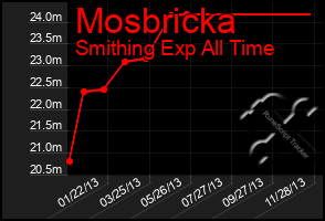 Total Graph of Mosbricka