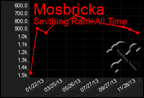 Total Graph of Mosbricka
