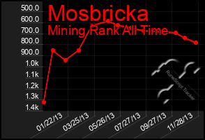 Total Graph of Mosbricka