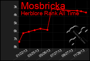 Total Graph of Mosbricka