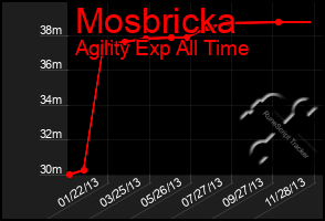 Total Graph of Mosbricka