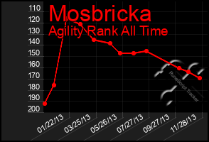 Total Graph of Mosbricka
