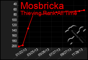 Total Graph of Mosbricka
