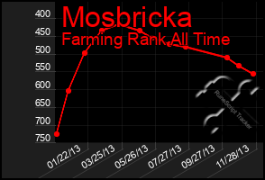 Total Graph of Mosbricka