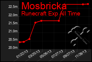 Total Graph of Mosbricka