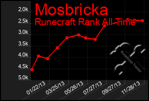 Total Graph of Mosbricka