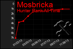 Total Graph of Mosbricka