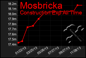 Total Graph of Mosbricka