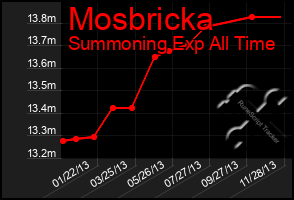 Total Graph of Mosbricka