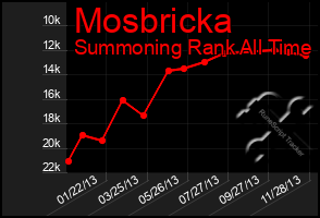 Total Graph of Mosbricka