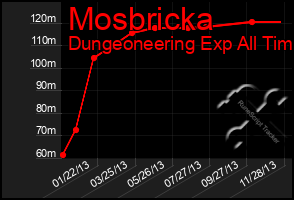 Total Graph of Mosbricka