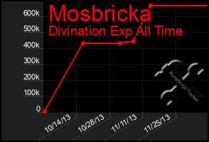 Total Graph of Mosbricka