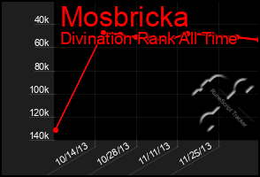 Total Graph of Mosbricka