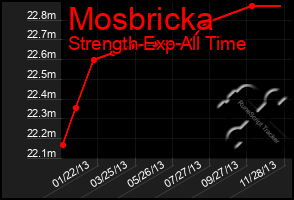Total Graph of Mosbricka