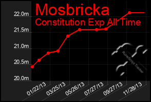 Total Graph of Mosbricka