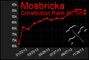 Total Graph of Mosbricka