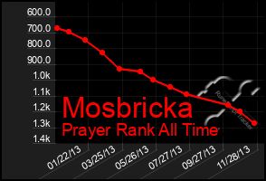 Total Graph of Mosbricka