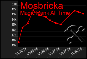 Total Graph of Mosbricka