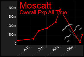 Total Graph of Moscatt