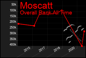 Total Graph of Moscatt