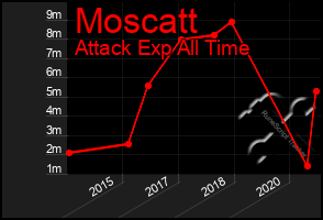 Total Graph of Moscatt