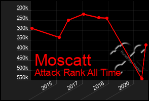 Total Graph of Moscatt