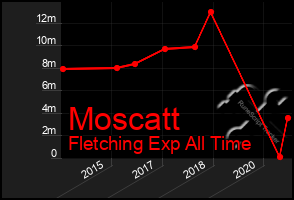 Total Graph of Moscatt