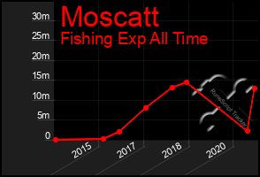 Total Graph of Moscatt