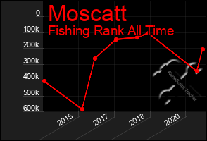 Total Graph of Moscatt