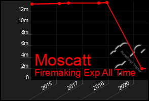 Total Graph of Moscatt