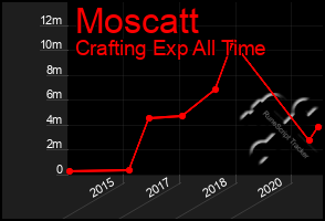 Total Graph of Moscatt