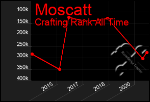 Total Graph of Moscatt