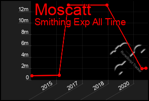 Total Graph of Moscatt