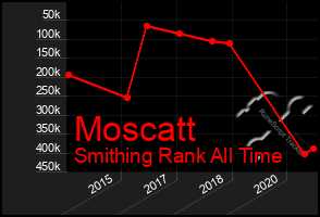 Total Graph of Moscatt