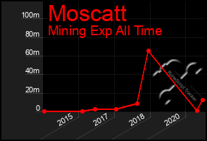 Total Graph of Moscatt