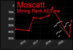 Total Graph of Moscatt