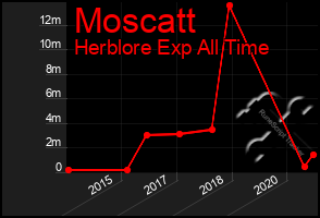 Total Graph of Moscatt