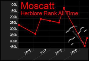 Total Graph of Moscatt