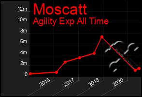 Total Graph of Moscatt