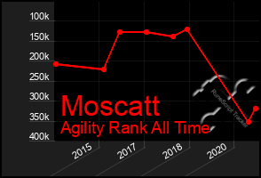 Total Graph of Moscatt