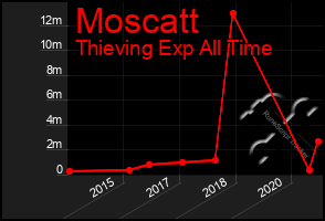 Total Graph of Moscatt