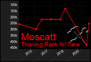 Total Graph of Moscatt