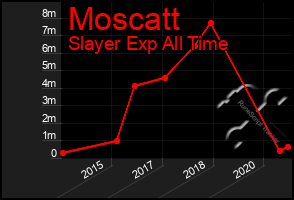 Total Graph of Moscatt