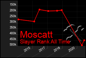 Total Graph of Moscatt