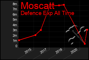 Total Graph of Moscatt