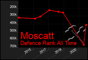 Total Graph of Moscatt