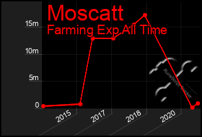 Total Graph of Moscatt