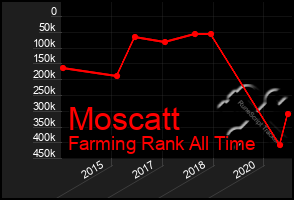 Total Graph of Moscatt