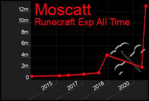 Total Graph of Moscatt